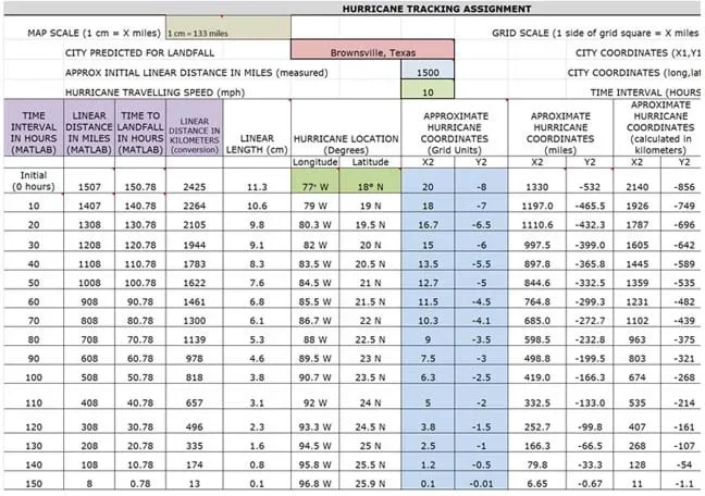 A screen capture of an Excel worksheet into which students enter specific data for the assignment. Data includes map scale, grid scale, city predicted for landfall, city coordinates, hurricane speed and time intervals. Data to be entered by groups includes time interval, linear distance, time to landfall, hurricane location, and nearest country to hurricane center.
