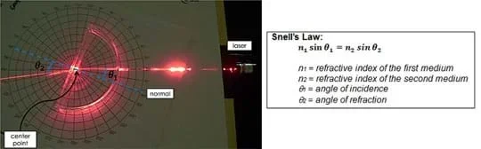 A photo from above shows a red beam of light from a laser pointer laying on a tabletop shining at and being reflected away at a different angle from a semi-circular hollow block that sits centered over a polar graph. The center point, normal, angle of incidence (θ1) and angle of refraction (θ2) are identified.