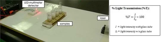 Photo shows the multimeter/LED setup from Figure 6 on a tabletop near four vial samples as shown in Figure 2 and the red beam of a laser pointer aimed at the LED bulb. Equation: % Light Transmission (%T) = I / Io * 100 where I = light intensity with glass tube and Io = light intensity without glass tube.