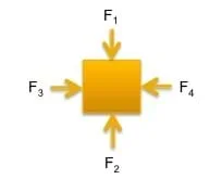 A diagram shows a square with four external arrows pointing towards the center of the square from each of its four sides. The arrows represent forces and are labeled F1, F2, F3 and F4.