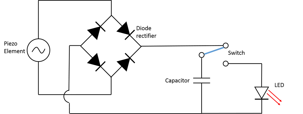 A circuit diagram shows an AC voltage source (piezo element) connected to a diode rectifier bridge leading past a switch to a capacitor and LED.