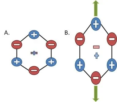 A schematic shows a hexagonal shape with alternating positive and negative signs on each corner. Next to this diagram is the same diagram, but stretched vertically.