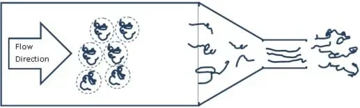 A line drawing shows a water bottle-shaped container laying on its side. In the wide main part of the bottle, polymer chains have plenty of room and look relaxed and curly as they flow towards the narrowing bottle neck.
As the diameter restricts in the bottle neck, the polymer chains get closer together and look messed up and jagged. Once the polymers exit the narrow bottle top, they expand to a more relaxed shape.