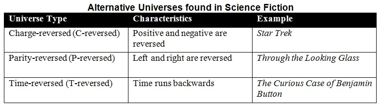 A three-column, three-row table with the column headers: Universe Type, Characteristics, and Example.