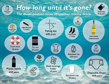A diagram titled: How long until it’s gone? Waxed carton (3 months), cardboard box (2 months), cigarette butt (1-5 years), fishing line (600 years), apple core (2 months), wool socks (1-5 years), plastic bag (10-20 years), glass bottle (undetermined), foam buoy (50 years), tin can (50 years) cotton shirt (2-5 months), newspaper (6 weeks), aluminum can (200 years), paper towel (2-4 weeks), disposable diaper (450 years), Styrofoam cup (50 years), plastic beverage holder (50 years), plywood (1-3 years), plastic bottle (450 years).