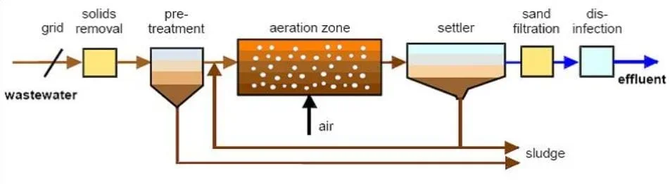 A flow-chart diagram shows the steps of a wastewater treatment process. Wastewater enters the process, goes through grit removal (via grids), solids removal, pre-treatment, aeration, settler, sand filtration, and disinfection. Sludge is removed at the pre-treatment and settler stages. Some sludge from the settler is returned before the aeration stage. Air is introduced during aeration.