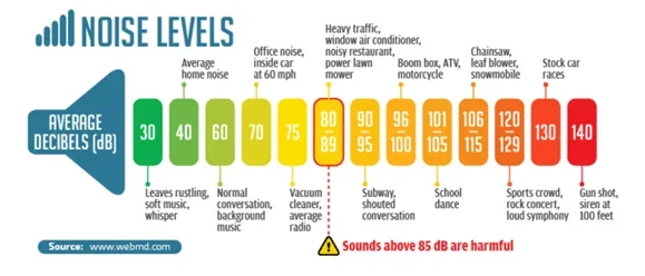 An infographic displaying a horizontal spectrum of average decibels (dB) from 30 to 140, colored green, yellow, and red. Each 10-dB increment (or slightly more in some ranges) is associated with common sounds.