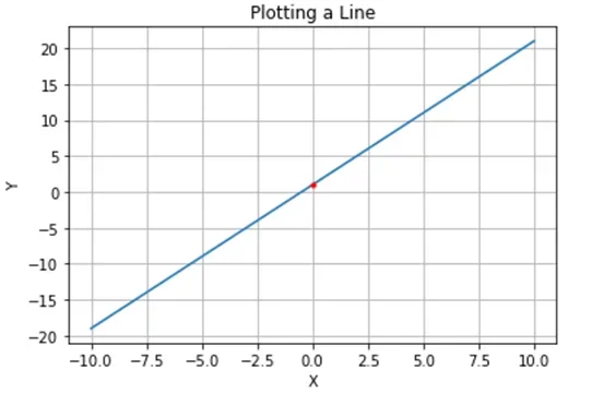Image of a grid plot with a blue diagonal line cutting through the middle.