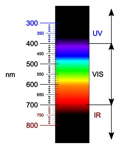 A chart showing the visible light spectrum with precise colors attribution.