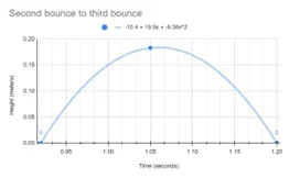 A graph titled “Second Bounce to Third Bounce” showing an example plot of data created by quadratic regression.
