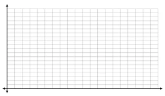 An empty coordinate grid with no labels on the axes. Only the first quadrant (positive and x and positive y).