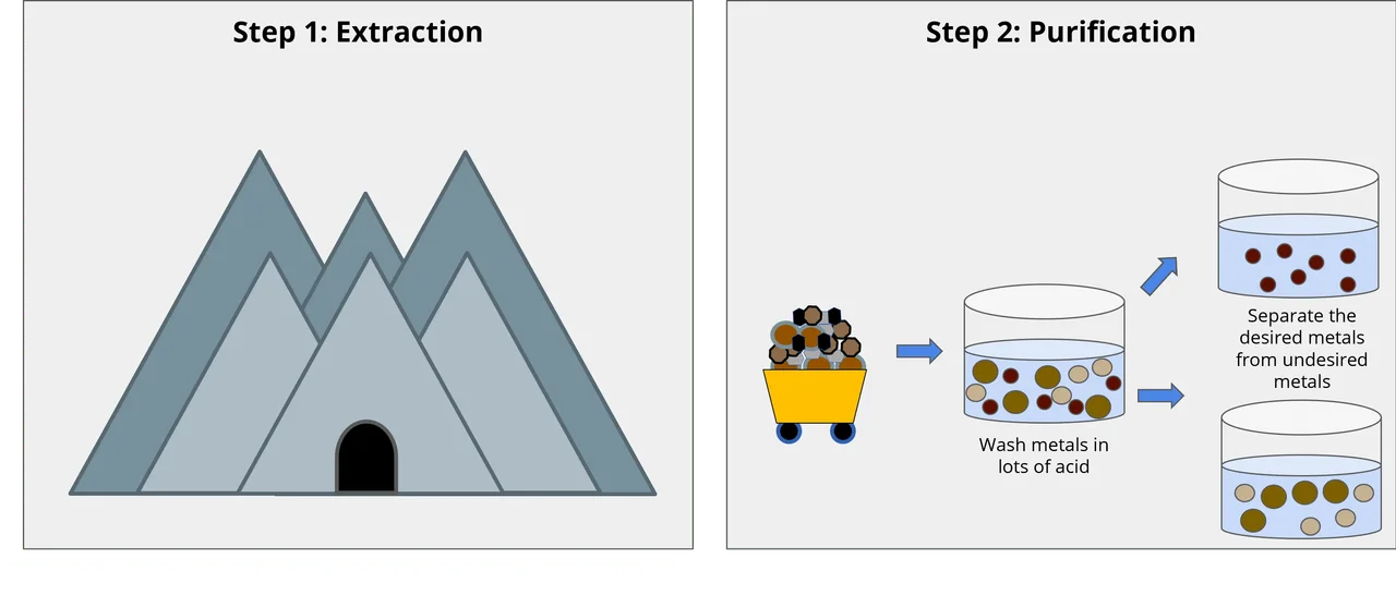 An illustration of the two main steps in rare earth element processing: Extraction, where metals are mined from the earth, and Purification, where the mined materials are washed in acid and separated into desired and undesired metals.