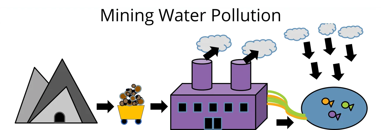 A schematic showing a sequence labeled Mining Water Pollution. On the left, there is a mountain with a mining cart full of rocks. In the center, a purple factory with two smokestacks releases white smoke into the air. On the right, colorful liquid flows from the factory into a blue pond with fish inside, representing water pollution from mining processes.