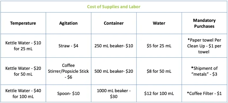 A table showing the cost of supplies and labor. To more accurately represent the financial challenges engineers face when designing a new process or product (and to make the competition higher stakes) students are given a budget. These charges are small (scaled down so it is easier for students to calculate total costs). However, they still challenge students to think critically about their choices in designing a dissolution method.