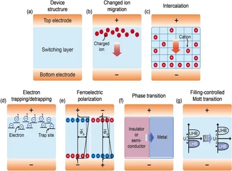 A diagram showing seven proposed mechanisms for memristor atomic structural changes. The type that is a focus of this activity is the third image, which describes intercalation.