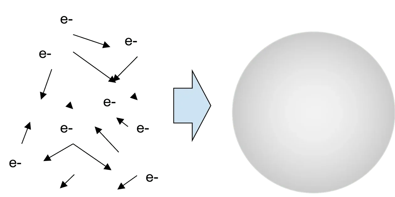 An image showing a side-by-side comparison of complex electron interactions versus the simplified density field as modeled by Density Functional Theory (DFT).