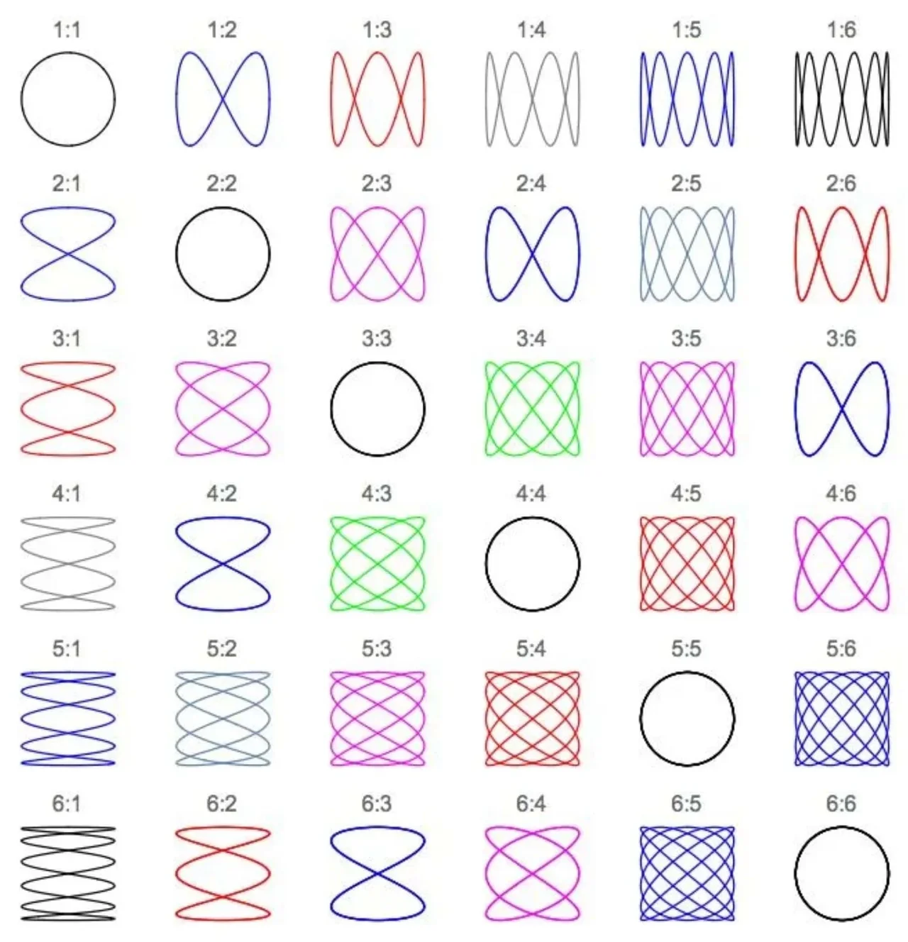 A graphic showing an array of different Lissajous patterns.