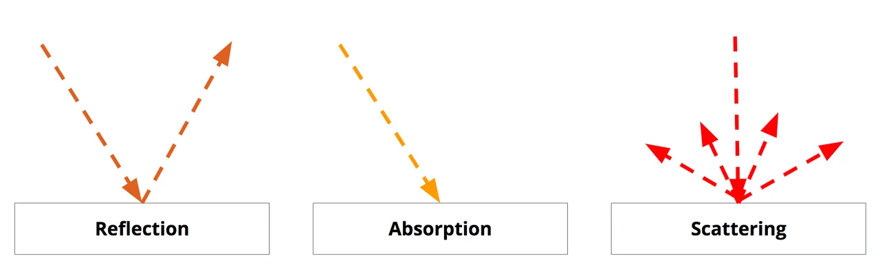 A simple diagram of light getting first reflected off a flat surface, then absorbed into a flat surface, then scattered in many directions off a flat surface. 
