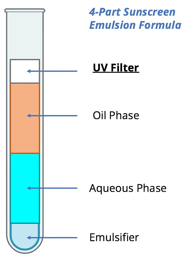 A simple diagram of a test tube filled with varying amounts of the 4 major components of our sunscreen: UV filter, oil phase, aqueous phase, and emulsifier.