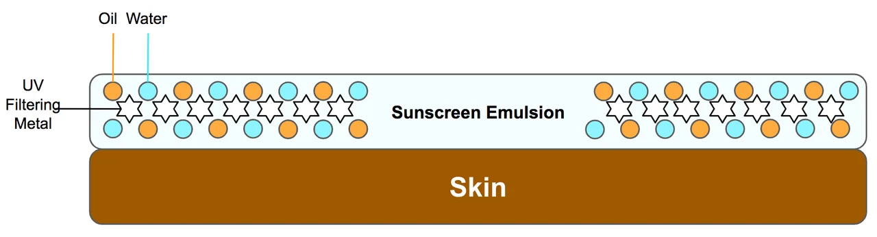 A simple diagram of a sunscreen sample on top of skin, depicting the immiscible oil and water phases trapping the UV filter in the interstitial spaces between them.