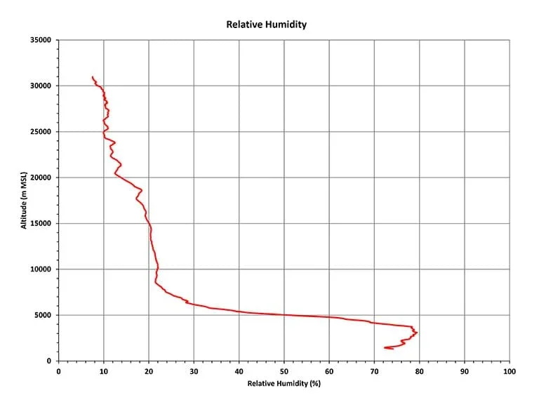 This graph shows that most moisture in the atmosphere is in the tropopause.