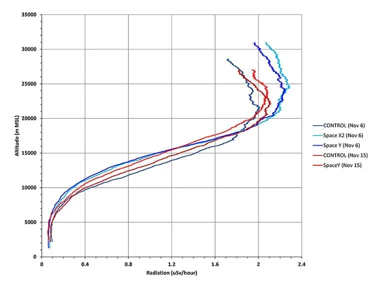 This graph shows how the cosmic radiation measurements from five balloon flights changed with altitude, two control balloon flights and three with variable designs.