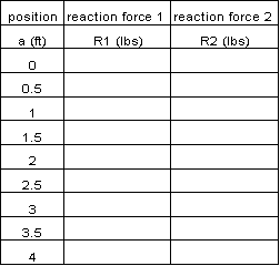 A blank three-column table with nine rows. The first column is for recording position values--a (ft).  The second column is for recording values for reaction force 1--R1 (lbs).  The third column is for recording values for reaction force 2--R2 (lbs).
