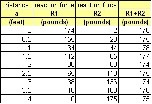 A 4-column x 9-row table of data. Column 1 shows recorded position values in feet. Column 2, R1, contains recorded values for reaction force 1 (in pounds). Column 3, R2, shows recorded values for reaction force 2 (in pounds). Column 4, R1+R2, is the sum of the two reaction forces (in pounds). Example data, for row 1: at zero feet, R1 is 174 lbs., R2 is 2 lbs., and R1+R2 is 176 lbs.
