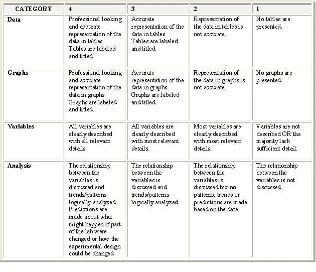 A 4 x 4 table with four category rows: data, graphs, variables and analysis. Each of the four columns shows criteria for evaluating each of these categories in a scale ranging from 4 to 1.