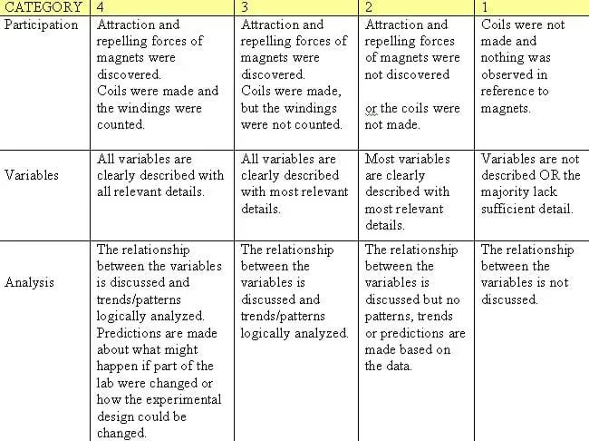A 3- row x 4-column table with categor rows: participation, variables and analysis. Each of the four columns shows criteria for evaluating each of these categories on a scale ranging from 4 to 1.