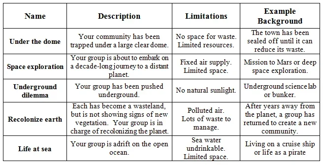 A four-column, five-row table provides name, description, limitations and example background for five scenarios: under the dome space exploration, underground dilemma, recolonize Earth and life at sea.