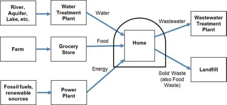 A diagram with boxes and arrows shows the water (river, treatment plant), food (farm, grocery), energy (fossil fuels, renewables, power plant), wastewater (treatment plant), and solid waste (landfill) infrastructure connected to a home or neighborhood. A dome drawn over the home cuts off all its support suppliers and receivers of its input/resources and output/waste.
