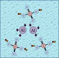 Diagram shows a regrouping of the atoms that compose alum into negative aluminum ions and positive sulphur ions.