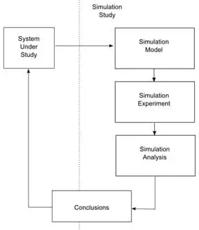 A simulation study flowchart shows a sequence of labeled boxes with arrows pointing to the next box. The labels are: simulation model, simulation experiment, simulation analysis, conclusions, system under study, and back to simulation study.