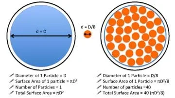 A drawing shows how more and smaller particles that take up the same overall area as one large particle end up providing five times the surface area for the same overall area they occupy. The drawing shows two equally sized circles. One is filled with one blue particle with diameter = D. The other circle is filled with 40 smaller orange particles, each with diameter = D/8. Thus, 40 of the smaller orange particles fit into the same area as one of the blue particles, and provide five times the surface area.
