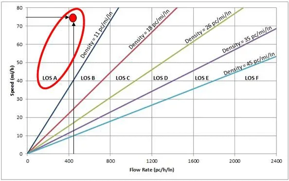 A graph of flow rate vs. speed. Five plotted lines radiate out from the 0,0 point, representing different densities. The density lines define triangular areas of LOS (A through F).
