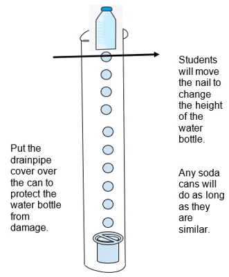 A drawing of an 8 ft drainpipe with holes. The pipe is standing upright. There is a large nail through the top set of holes. A full water bottle is sitting on the nail inside the drainpipe. A soda can is on the ground inside the drainpipe. A drainpipe cap is on top of the soda can.