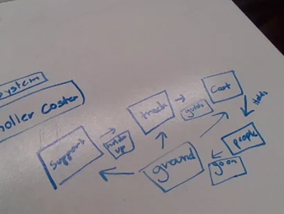 A photo of a handwritten student system model layout titled “Roller Coaster.” The model maps out interconnected system components using boxes and labeling arrows, including “track,” “cart,” “supports,” “gravity,” and “people,” indicating how energy and parts interact within the roller coaster system.