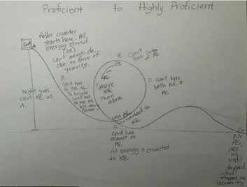 A photo of a handwritten exemplar worksheet labeled “Proficient to Highly Proficient.” The page displays a clean diagram of a roller coaster track layout featuring a large initial drop, a vertical loop, and a smaller hill. The drawing uses directional arrows to chart the path of a marble passenger and features explicit teacher labels matching potential energy (PE) and kinetic energy (KE) to specific heights and positions along the system to show the unit end goal.