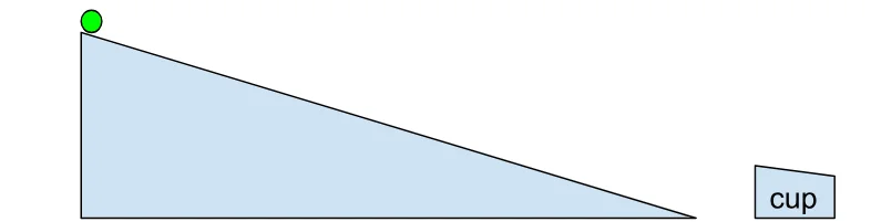 A simple digital drawing of a ball on top of ramp with a cup at the bottom.