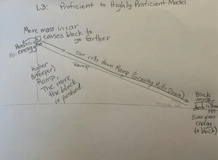 A photo showing a pencil drawing of a ramp. Arrows show direction of car movement down the ramp. The top of the ramp shows the most potential energy. The bottom of ramp shows the most kinetic energy.
