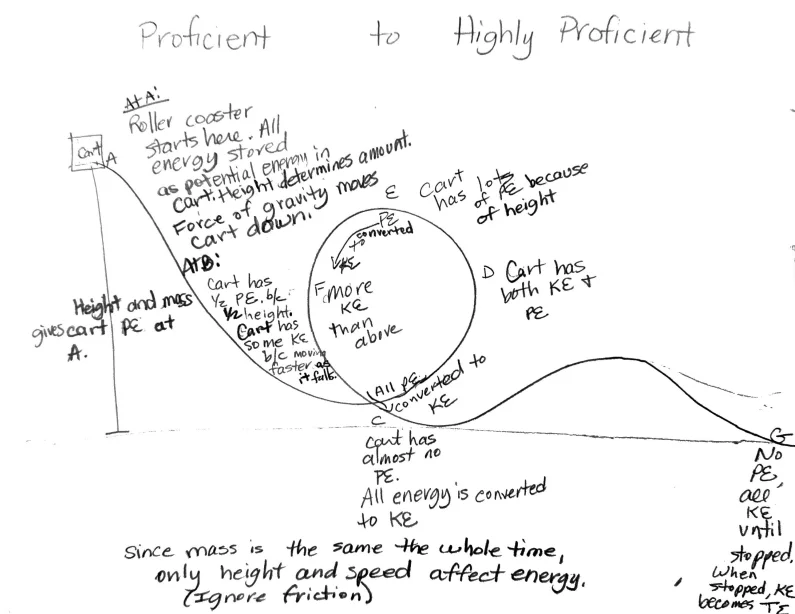 A hand-drawn, annotated roller coaster energy diagram labeled A through G, with notes explaining potential and kinetic energy at each point.
