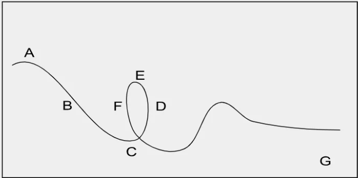 A screenshot of a simple line drawing of a roller coaster track with points A through G labeled at hills, dips, and a loop.