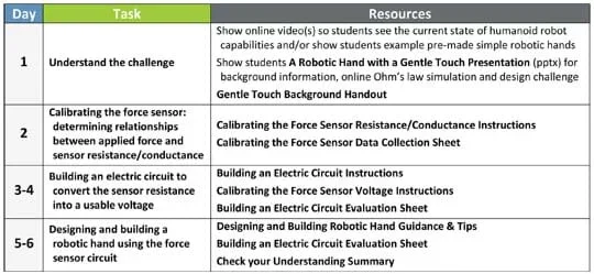 A three-column table shows the student tasks and resources to use throughout the six sessions of the activity: understand the challenge (Day 1), calibrating the force sensor: determining relationships between applied force and sensor resistance/conductance (Day 2), building an electric circuit to convert the sensor resistance into a usable voltage (Days 3-4) and designing and building a robotic hand using the force sensor circuit (Days 5-6).