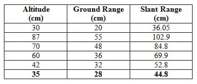 A three-column table provides values for altitude (cm), ground range (cm) and the corresponding slant range (cm). The values correspond to the 3 side lengths of a right triangle. In the format (altitude, ground range, slant range), the values provided are: (30, 20, 36.05), (87, 55, 102.9), (70, 48, 84.8), (60, 36, 69.9), (42, 32, 52.8), and (35, 28, 44.8).