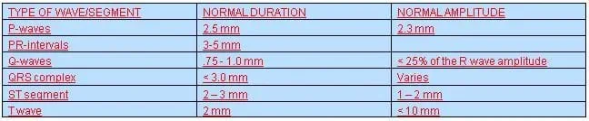Table showing types of waves, their duration and amplitude.