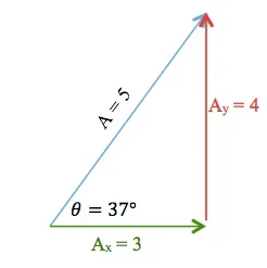 A diagram shows a blue diagonal arrow labeled “A = 5”, forming the hypotenuse of a right triangle with sides labeled “Ax = 3” in red and “Ay = 4” in green. The bottom-left angle is labeled as 37 degrees.