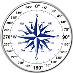 A diagram shows a compass labeled with cardinal directions and degrees indicating where each direction is located, measured clockwise from north.