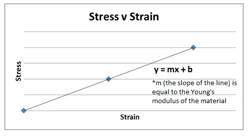 A graph shows the plotting of three stress vs. strain data points for a given material and a best-fit line for the points: y = mx + b where m, the slope of the line, is equal to the Young's modulus of the material.