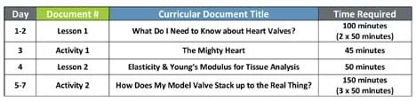 A four-column table with the column headers: Day, Document #, Curriculum Document Title, Time Required. During Days 1-2, lesson 1: What Do I Need to Know about Heart Valves? takes 100 minutes; during Day 2, activity 1: The Mighty Heart takes 45 minutes; during Day 4, lesson 2: Elasticity & Young's Modulus for Tissue Analysis takes 50 minutes; during Days 5-7, activity2: How Does My Model Valve Stack up to the Real Thing? takes 150 minutes.